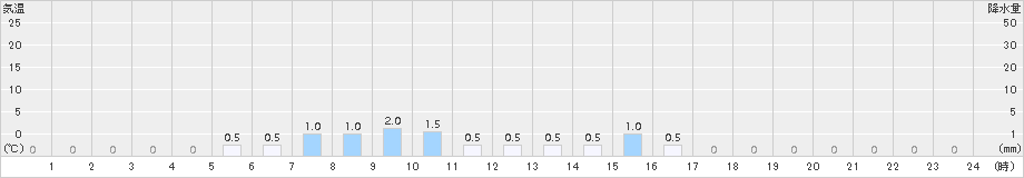 小沢(>2015年01月30日)のアメダスグラフ