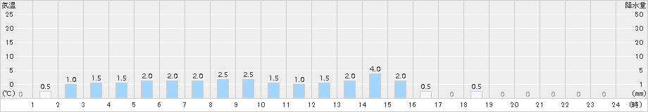 鍵穴(>2015年01月30日)のアメダスグラフ