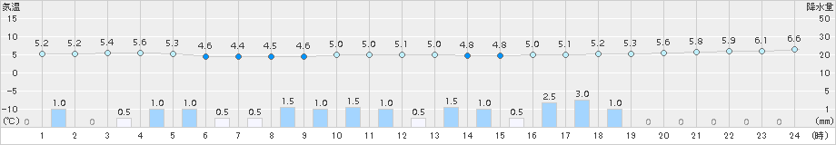 稲取(>2015年01月30日)のアメダスグラフ