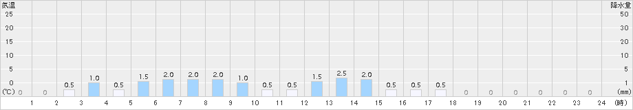 茶臼山(>2015年01月30日)のアメダスグラフ