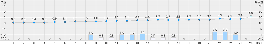 羽咋(>2015年01月30日)のアメダスグラフ