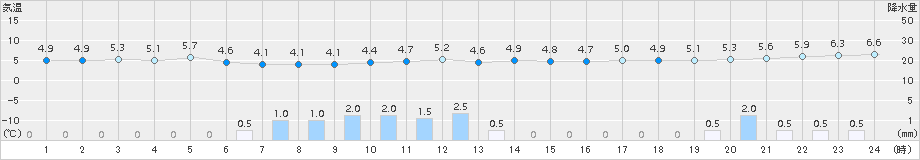 敦賀(>2015年01月30日)のアメダスグラフ