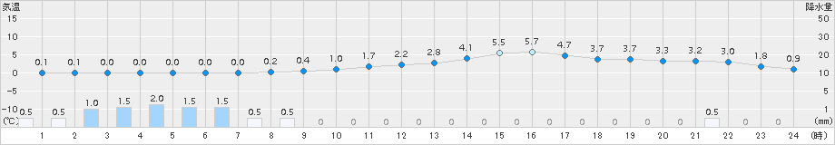 三次(>2015年01月30日)のアメダスグラフ