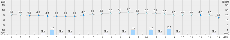 海士(>2015年01月30日)のアメダスグラフ