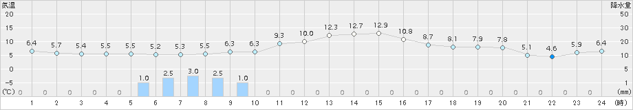 後免(>2015年01月30日)のアメダスグラフ