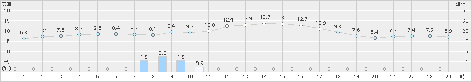 安芸(>2015年01月30日)のアメダスグラフ