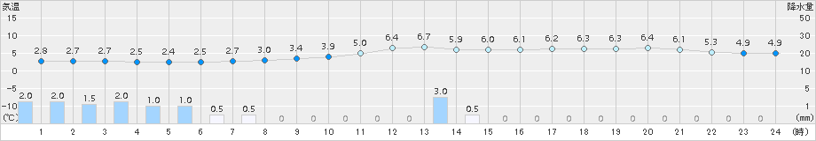 油谷(>2015年01月30日)のアメダスグラフ