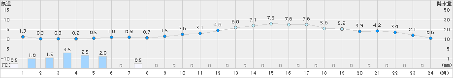 玖珂(>2015年01月30日)のアメダスグラフ