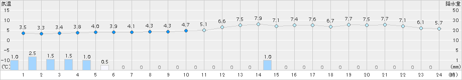 下関(>2015年01月30日)のアメダスグラフ