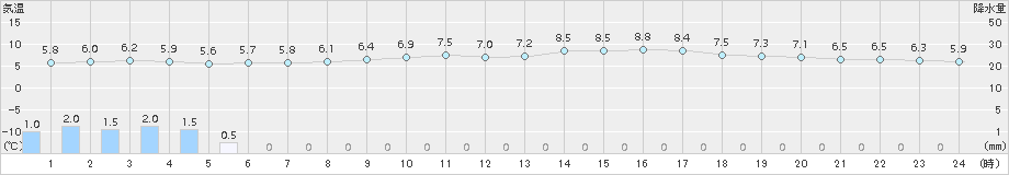 三角(>2015年01月30日)のアメダスグラフ