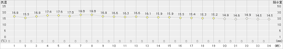 伊是名(>2015年01月30日)のアメダスグラフ