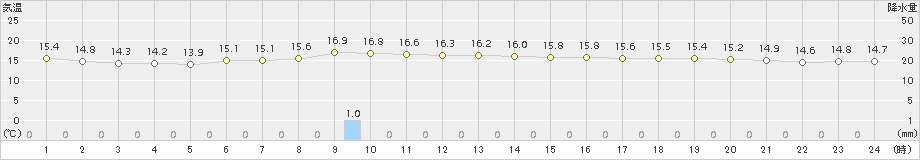 名護(>2015年01月30日)のアメダスグラフ