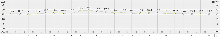 那覇(>2015年01月30日)のアメダスグラフ