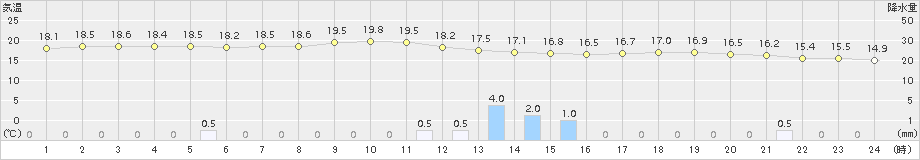 鏡原(>2015年01月30日)のアメダスグラフ