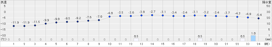 生田原(>2015年01月31日)のアメダスグラフ