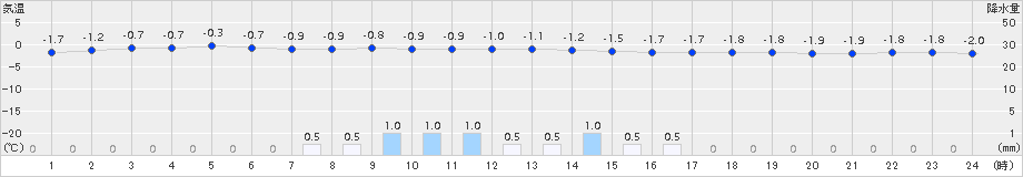 厚床(>2015年01月31日)のアメダスグラフ