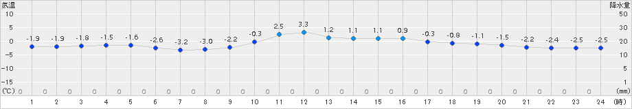 日高門別(>2015年01月31日)のアメダスグラフ