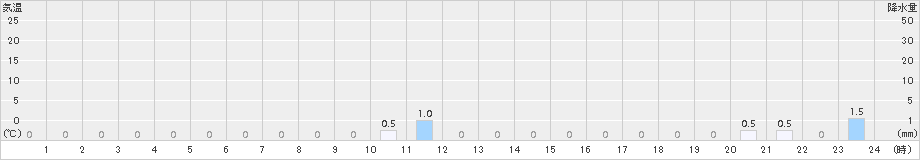 仁別(>2015年01月31日)のアメダスグラフ