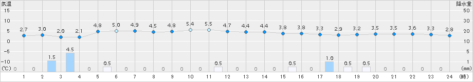 鼠ケ関(>2015年01月31日)のアメダスグラフ