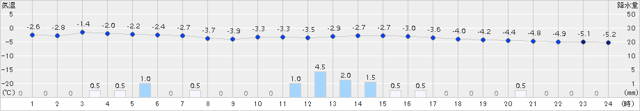 桧原(>2015年01月31日)のアメダスグラフ