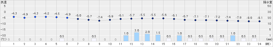 鷲倉(>2015年01月31日)のアメダスグラフ