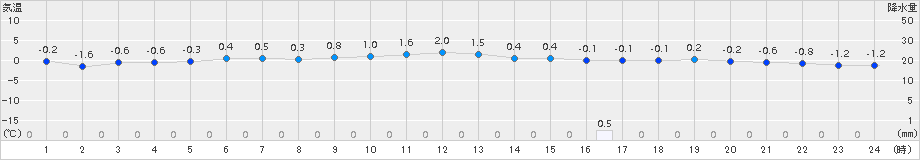 飯舘(>2015年01月31日)のアメダスグラフ