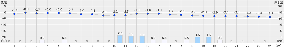 猪苗代(>2015年01月31日)のアメダスグラフ