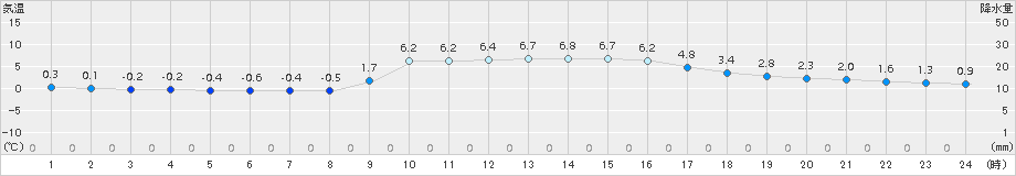 甲府(>2015年01月31日)のアメダスグラフ