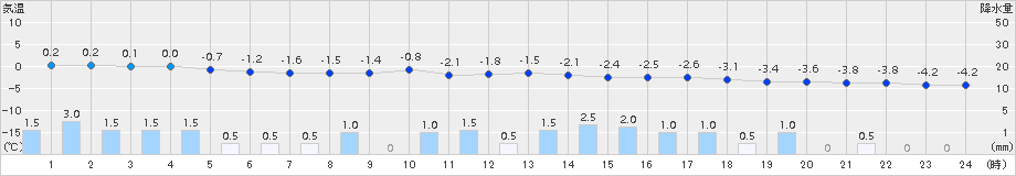 河合(>2015年01月31日)のアメダスグラフ