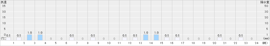清見(>2015年01月31日)のアメダスグラフ