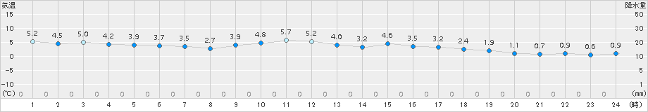 岐阜(>2015年01月31日)のアメダスグラフ