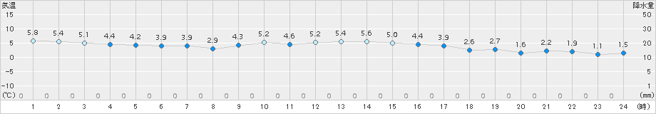 鳥羽(>2015年01月31日)のアメダスグラフ