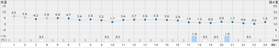 越廼(>2015年01月31日)のアメダスグラフ