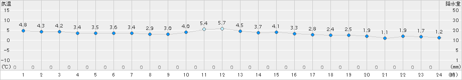 穴吹(>2015年01月31日)のアメダスグラフ