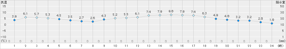 八代(>2015年01月31日)のアメダスグラフ