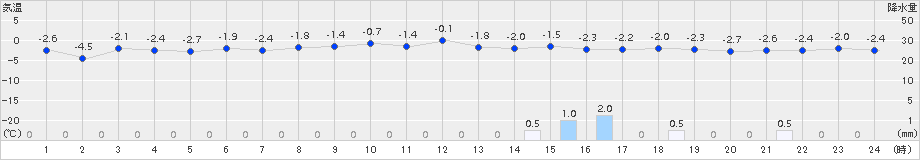 石狩(>2015年02月01日)のアメダスグラフ