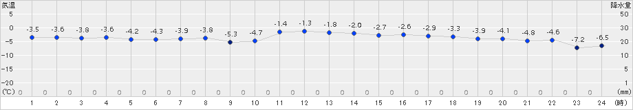 月形(>2015年02月01日)のアメダスグラフ