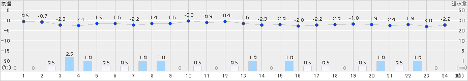 神恵内(>2015年02月01日)のアメダスグラフ