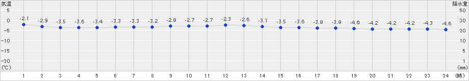 鶴丘(>2015年02月01日)のアメダスグラフ