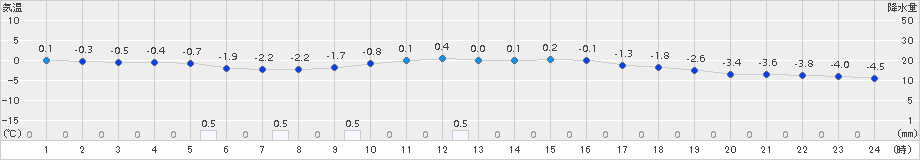 函館(>2015年02月01日)のアメダスグラフ