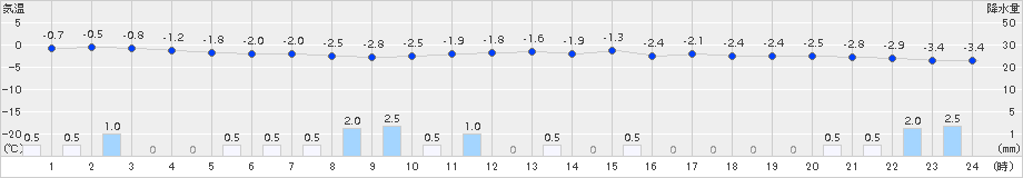 碇ケ関(>2015年02月01日)のアメダスグラフ