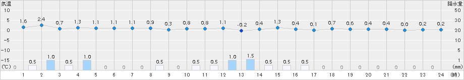 能代(>2015年02月01日)のアメダスグラフ