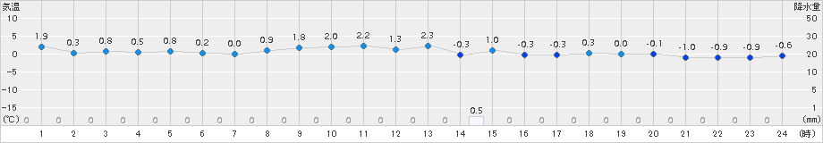 普代(>2015年02月01日)のアメダスグラフ