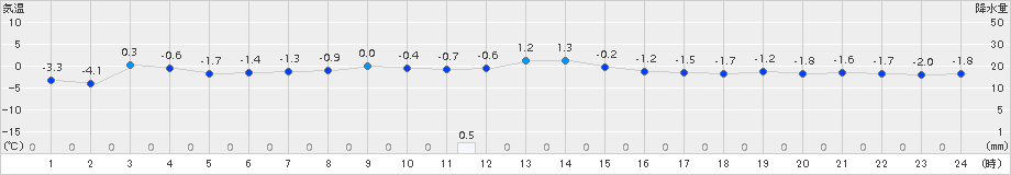 花巻(>2015年02月01日)のアメダスグラフ