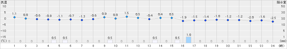 若柳(>2015年02月01日)のアメダスグラフ