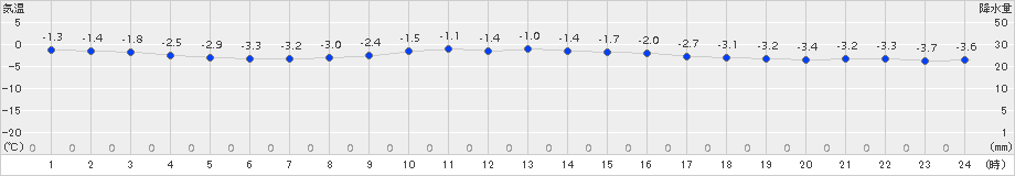 飯舘(>2015年02月01日)のアメダスグラフ