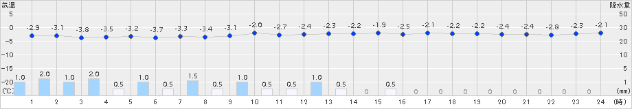 只見(>2015年02月01日)のアメダスグラフ