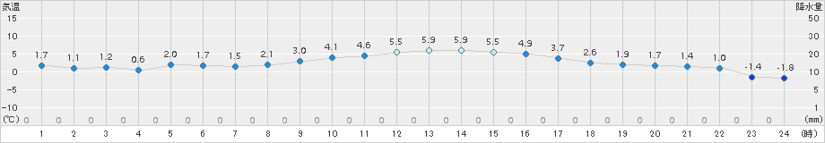 日立(>2015年02月01日)のアメダスグラフ