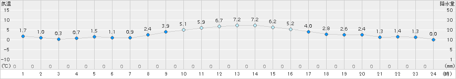 水戸(>2015年02月01日)のアメダスグラフ