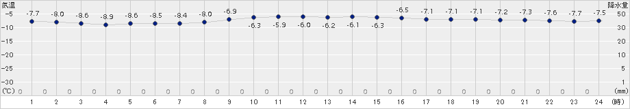 奥日光(>2015年02月01日)のアメダスグラフ